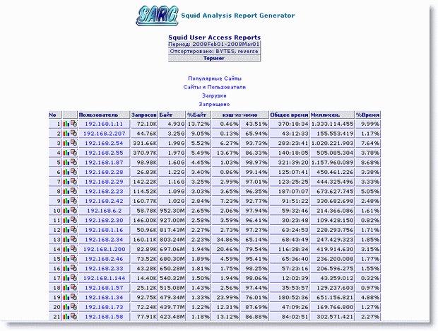 Отчет об активности пользователей, формируемый программой Squid.
