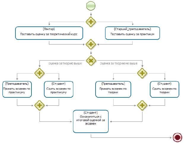 Схема бизнес процесса "Пример 3-1"