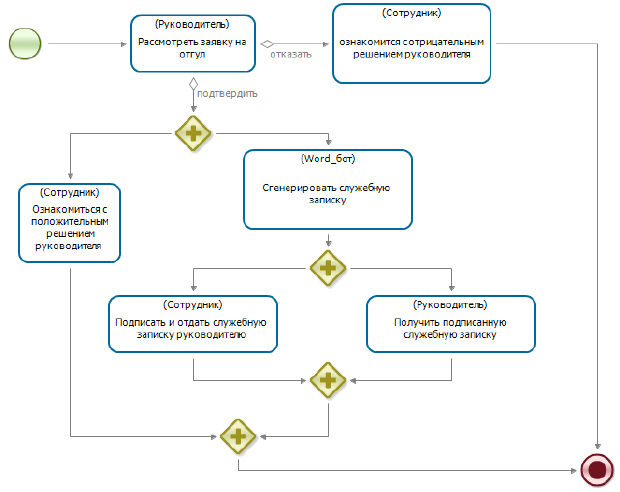 Схема бизнес процесса "Пример 5-1"