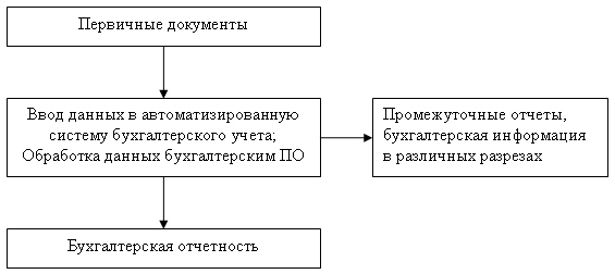 Схема автоматизированной формы бухгалтерского учета