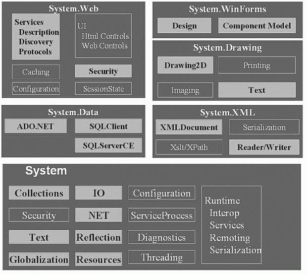 Общая структура .NET Compact Framework