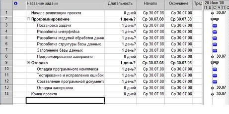  Результат преобразования задач в вехи и фазы 