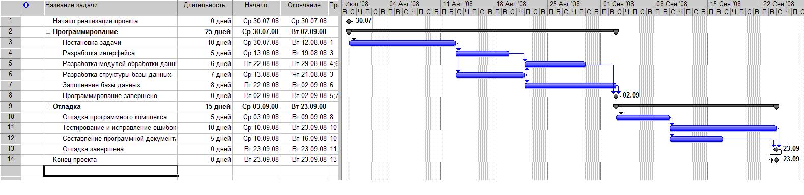 Богданов в управление проектами в microsoft project 2007