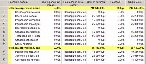  Анализ стоимости по группам задач 