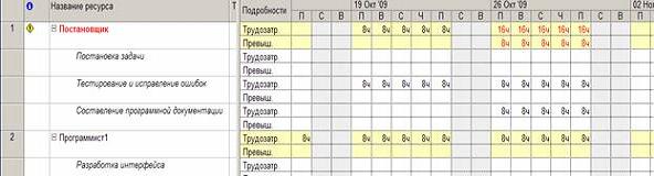  Представление для редактирования трудозатрат 