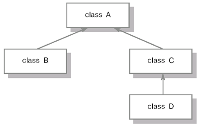 Пример иерархии классов.