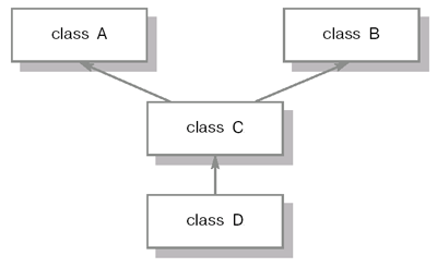 Иерархия классов при множественном наследовании.