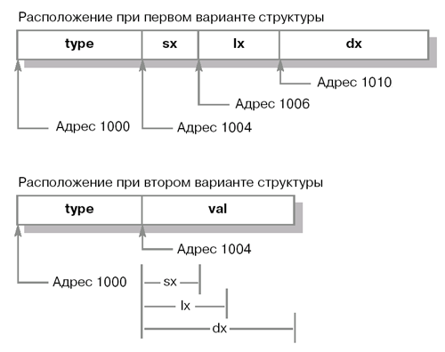 Выделение памяти под вектор c