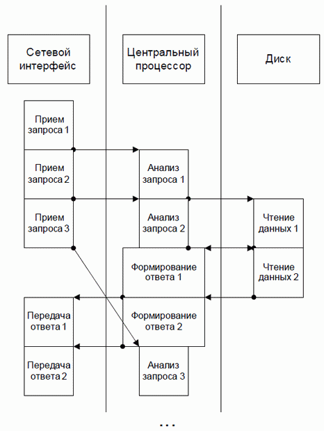  Исполнение потока запросов многопоточным сервером 