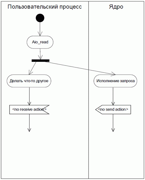 Асинхронная модель ввода/вывода 
