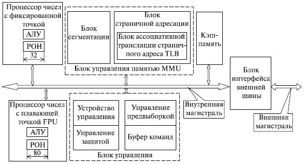 Блок схема микропроцессора