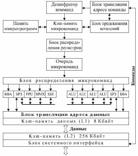 Реферат Архитектура Микропроцессоров Intel