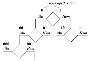 Предикатное исполнение команд 