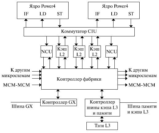 Структура микропроцессора Power4