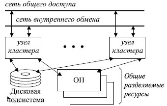 Структура кластера 