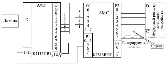 Структурная схема микропроцессорной системы с вводом информации по готовности данных 