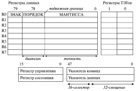 Выберите регистр процессора не относящийся к регистрам специального назначения