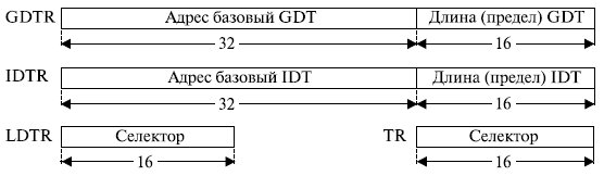 Структура регистров системных адресов и системных сегментов