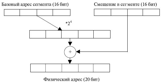 Схема получения физического адреса