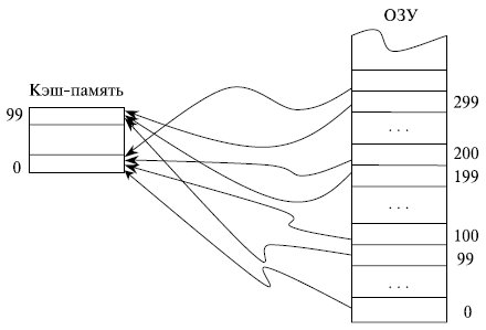 Принцип организации кэш-памяти с прямым отображением 