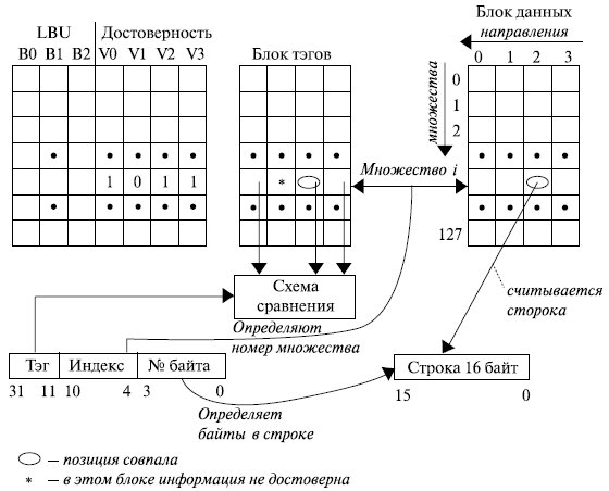 Как пишется память кэш