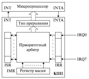 Структура контроллера приоритетных прерываний 