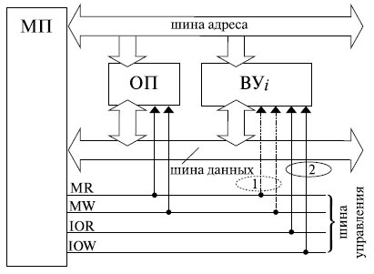 Взаимодействие микропроцессора с оперативной памятью и внешними устройствами 