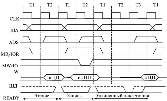 Временная диаграмма обмена информацией между микропроцессором и внешним устройством 