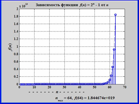 5 зависимость