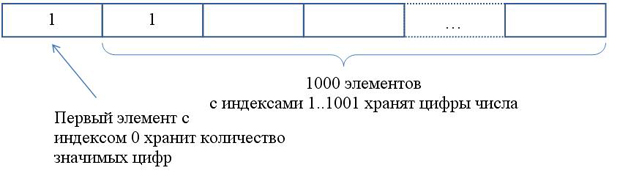 Контрольная работа: Действия над числами в различных системах счисления