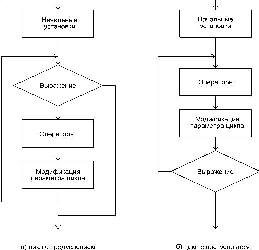 Структурные схемы операторов цикла