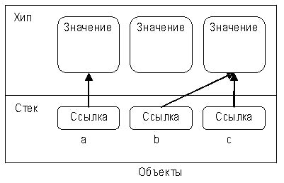 Стек значения