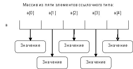 Массивы с постоянным числом элементов постоянным размером и расположением выделенной памяти