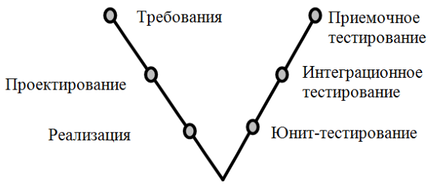 V-модель процесса разработки