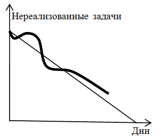 Диаграмма выполнения (убывающая)