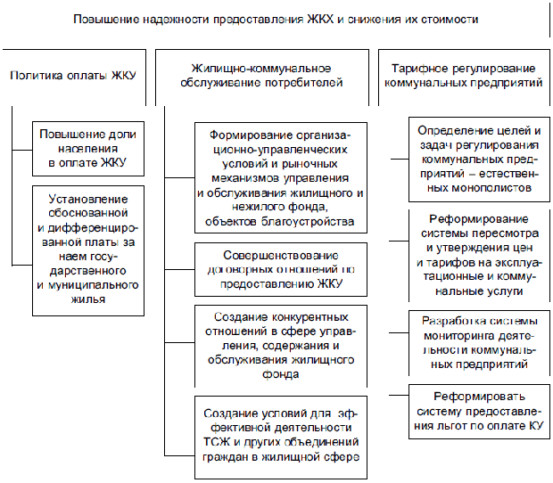 Цели и задачи реформирования ЖКХ