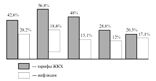 Динамика тарифов и инфляции, %