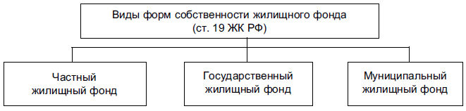 Жилищный фонд страны схема сущность