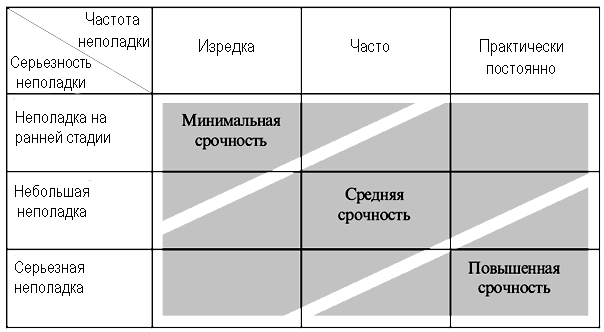 Матрица для определения срочности проведения ремонта