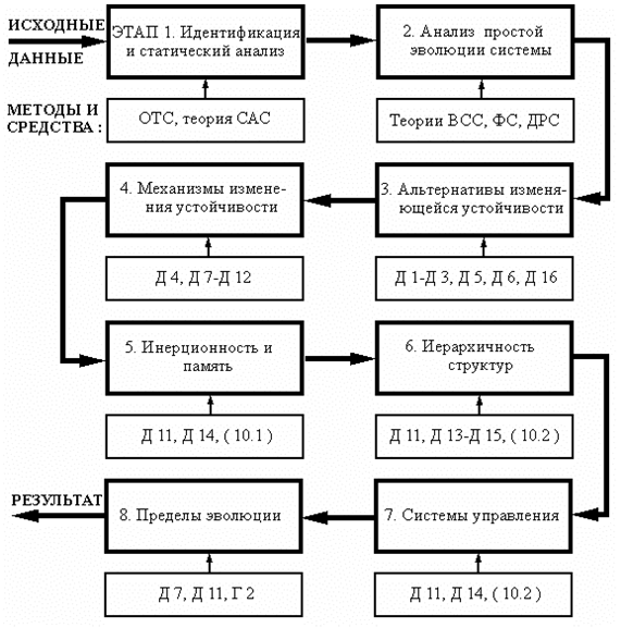 Общий алгоритм (макет методик) анализа циклической эволюции систем.