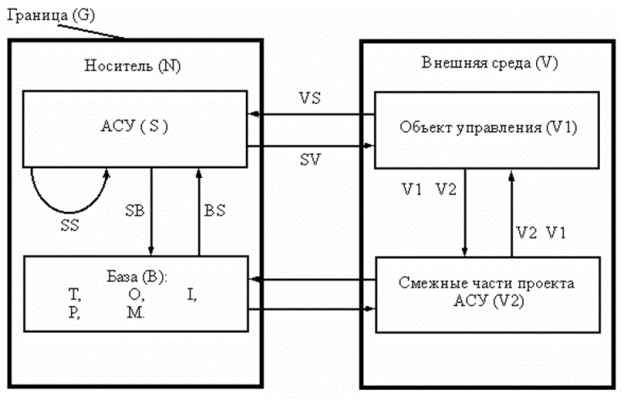 Схема внешних отношений АСУ.