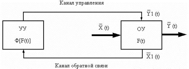 Общая схема автоматической системы управления.