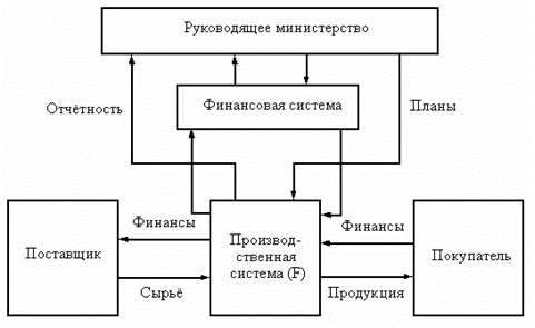 Упрощенная схема внешних связей производственной системы.