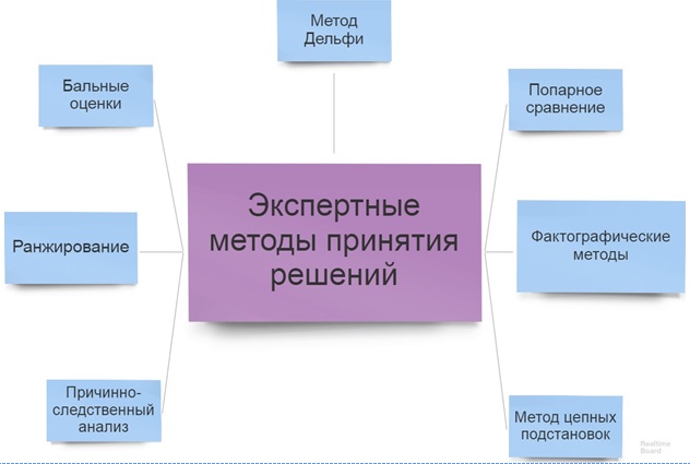 Метод сценариев при разработке и реализации государственных и управленческих решений