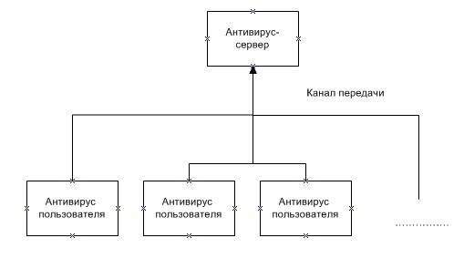 Из каких составных частей состоит современный антивирус