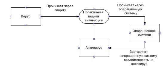 Схема работы антивируса