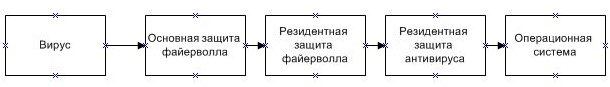 Совокупность основных защит операционной системы