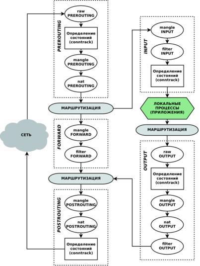 Прохождение пакета в подсистеме netfilter (взято из wikipedia.org) 