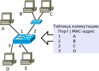 Функции коммутатора устранять ошибки коммутации