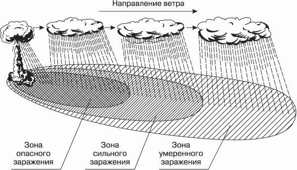 Образование радиоактивного следа от наземного ядерного взрыва